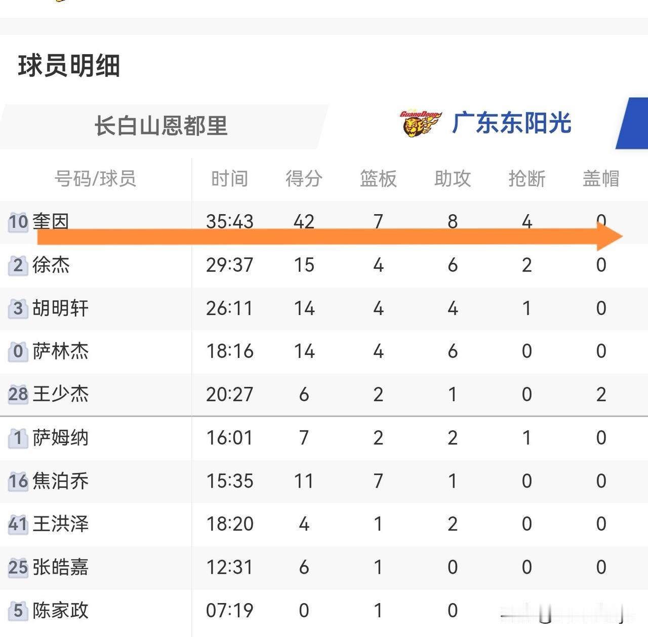 昨晚吉林主场迎战广东这场比赛太有看头了，东北虎大战西南虎，本以为能虎虎生威，结果