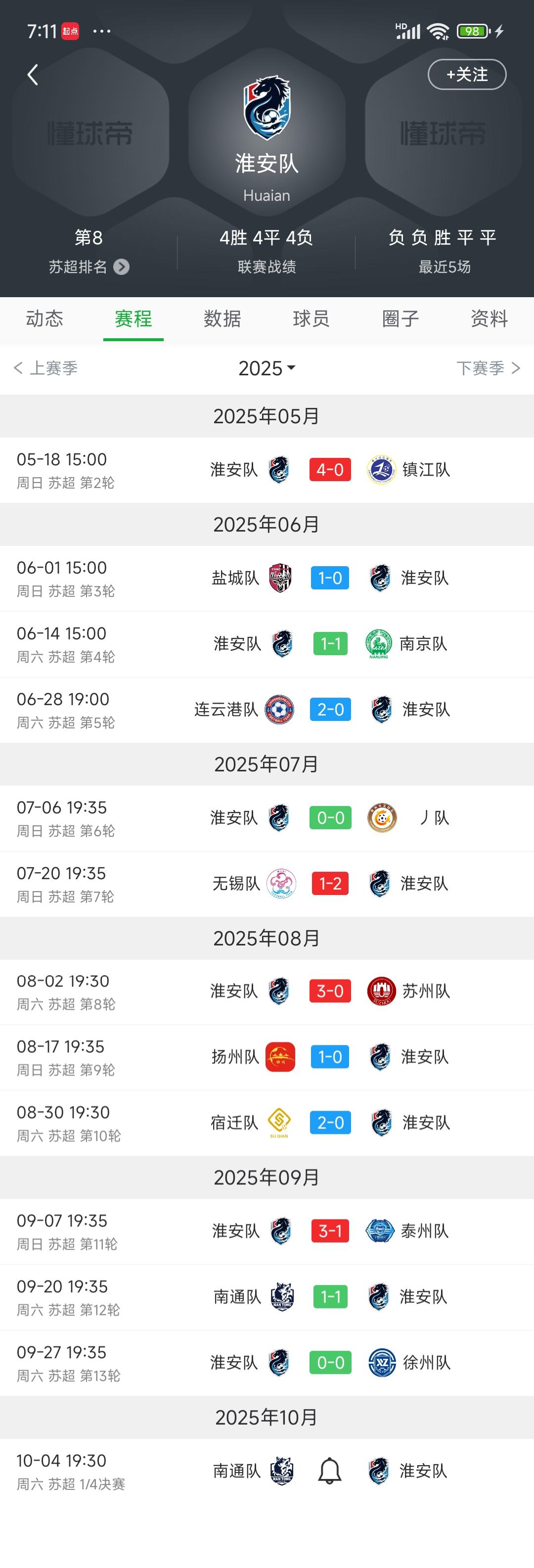 淮安进八强跟夺冠一样，因为他们在苏超太牛逼了！

平排名第一的南通。

平排名第