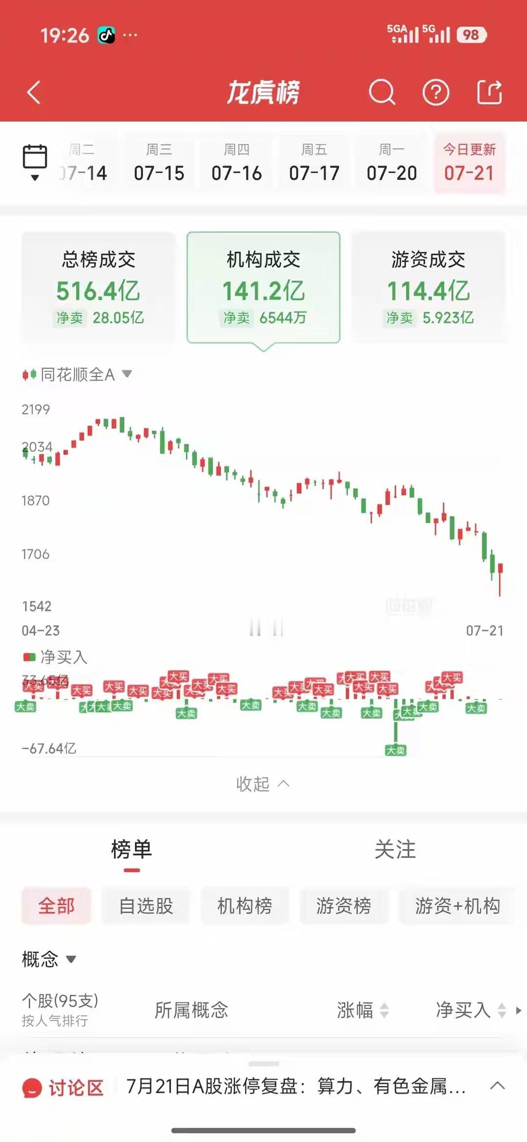 7月21日龙华游资动向：葛卫东近10亿大举撤离光模块龙头，大涨背后游资集中兑现，
