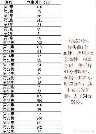 《山河枕》里丁禹兮的出场市场汇总来了，作为男主，有效镜头时长全剧占比9%，还没淮