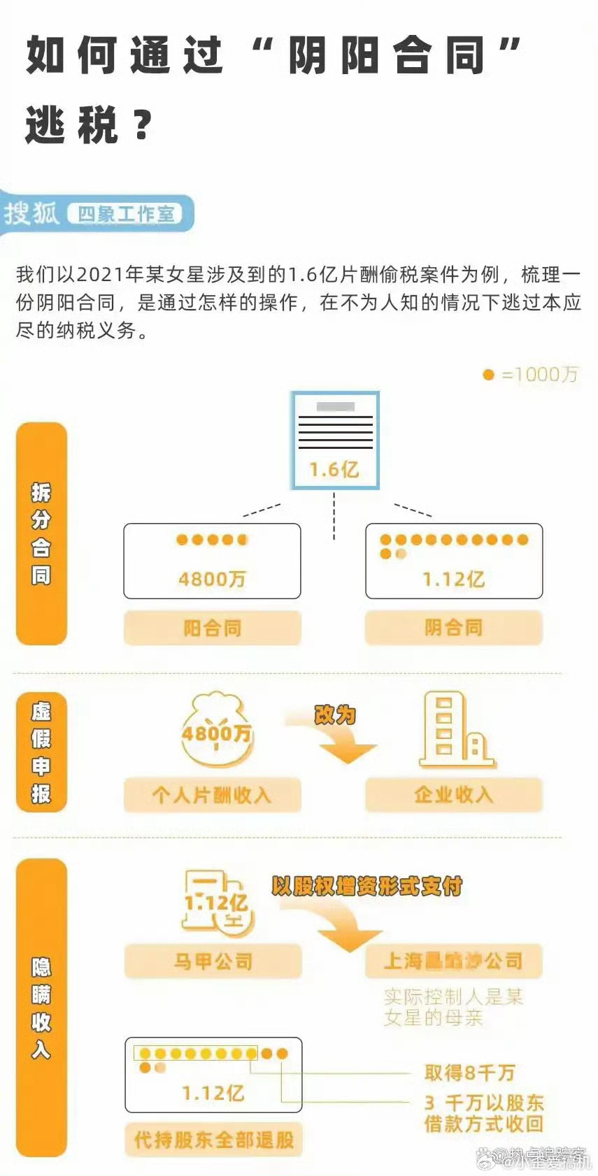 官方查处一批明星偷逃税案件没有公布名单 说个毛线？ ​​​