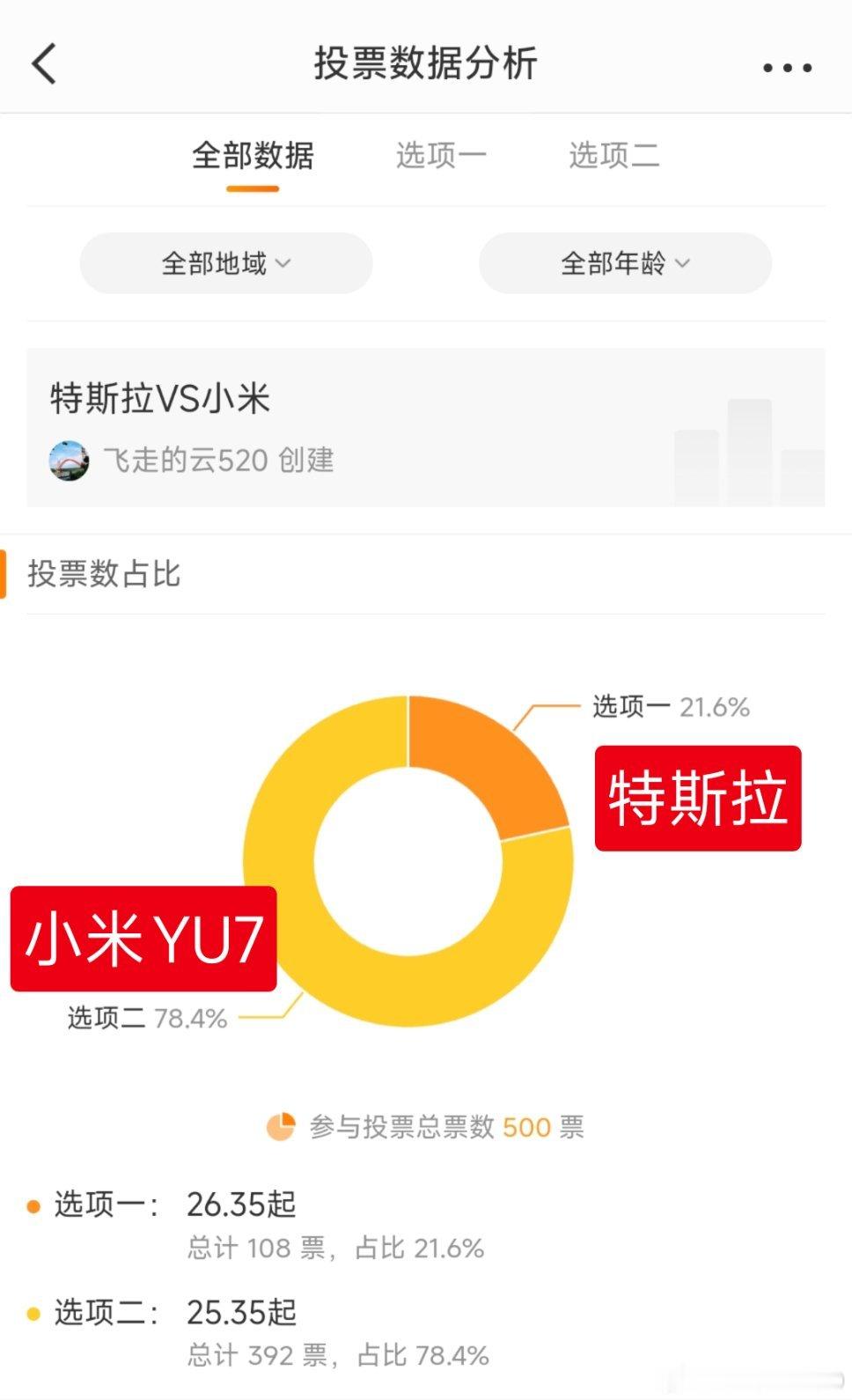 虽然昨天小米的订单是一个热核爆炸，但这么多人依然会选择特斯拉我相信汽车市场还是一