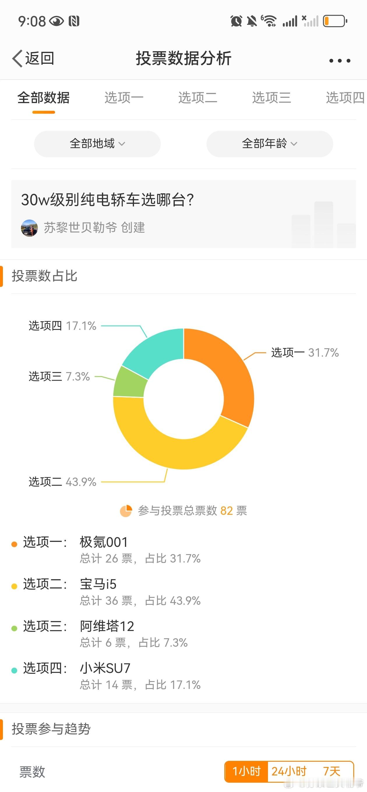 本来感觉i5已经凉透了，看这投票的意思只要价格到位还是可以一战的，也可能是关注咱
