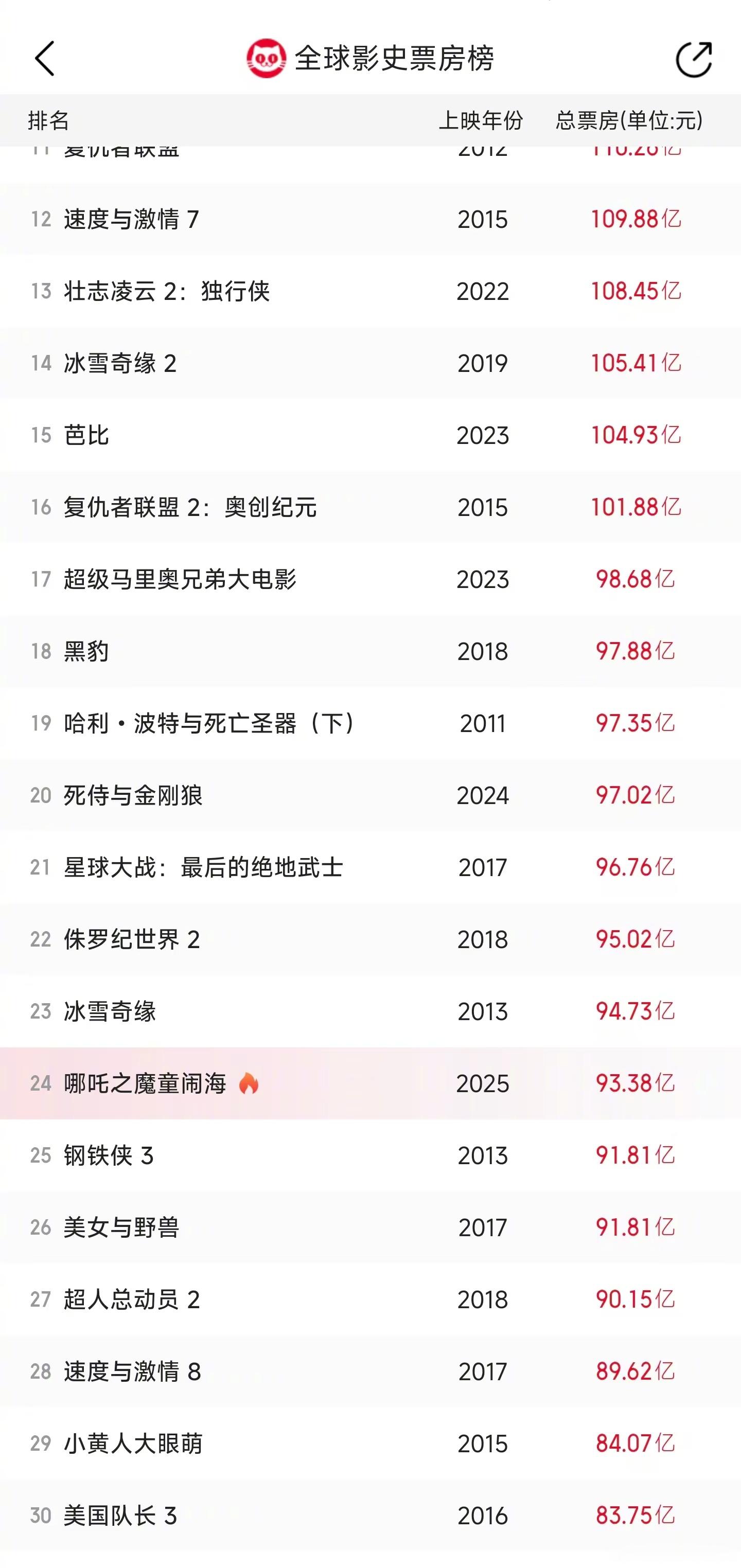 电影《哪吒之魔童闹海》目前以 93 亿票房挤进「全球影史票房榜」第 24名，超越