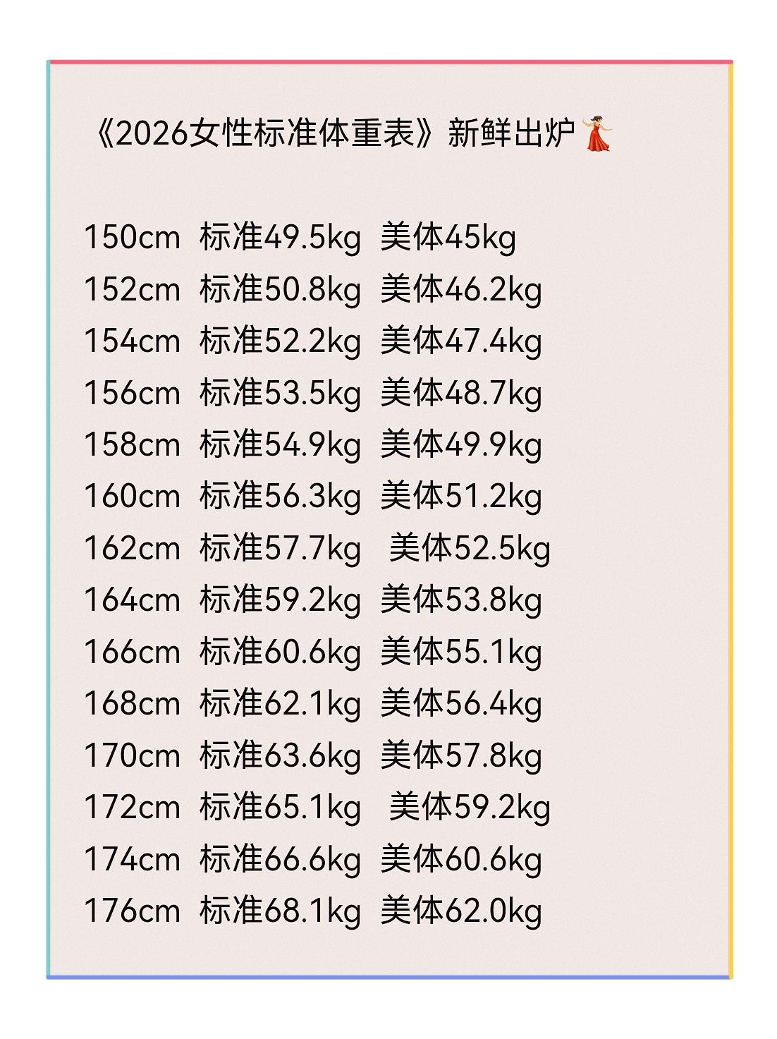女性的体重标准表（仅供参考），
我觉得这是健康的体重，
太胖太瘦都不是好事。
