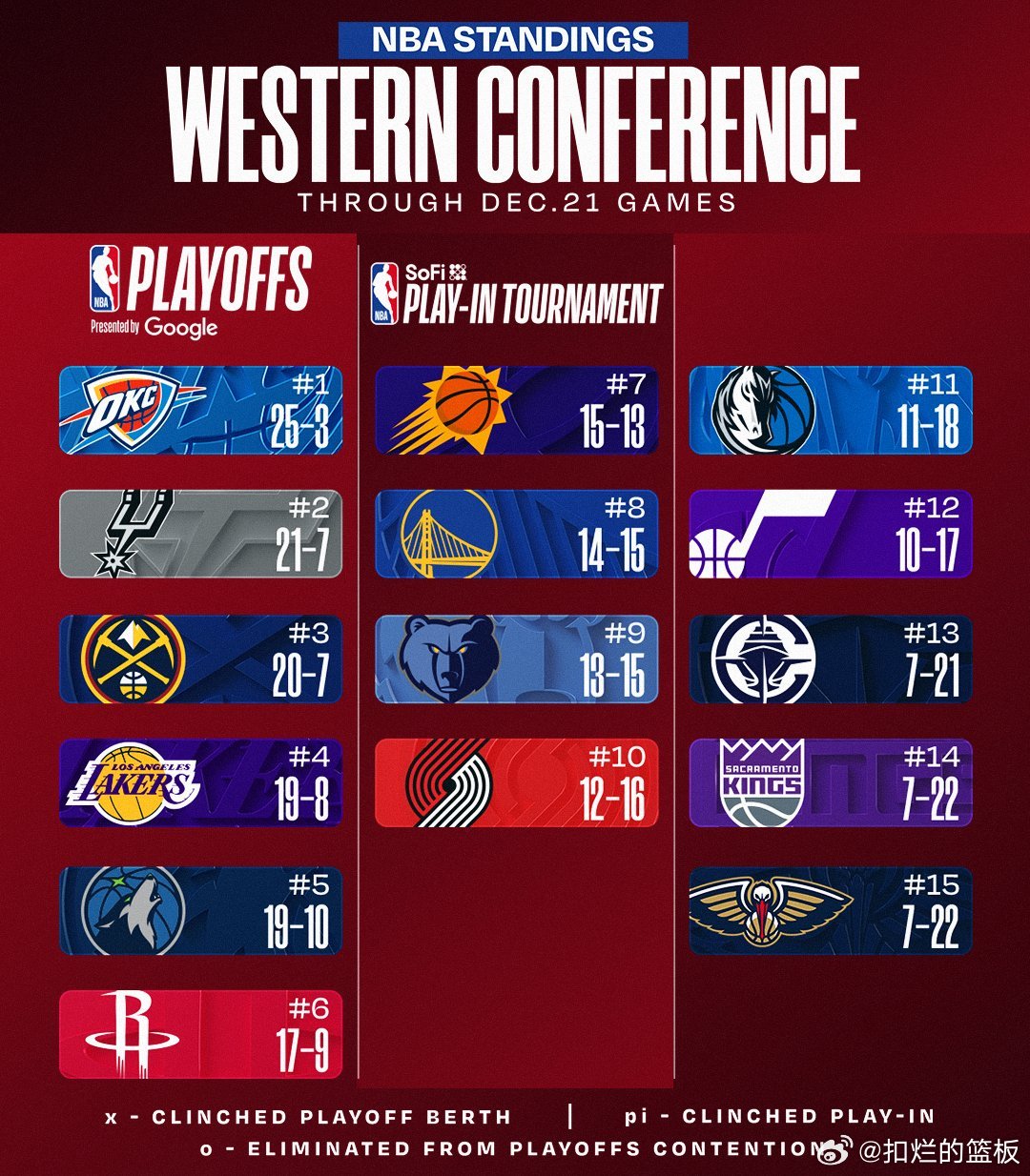 西部最新排名！雷霆25-3继续领跑！ 