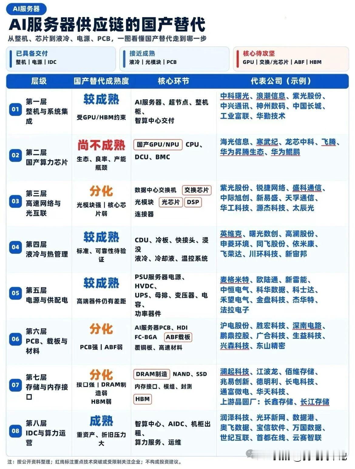 AI服务器
AI服务器供应链的国产替代
从整机、芯片到液冷、电源、PCB，一图看