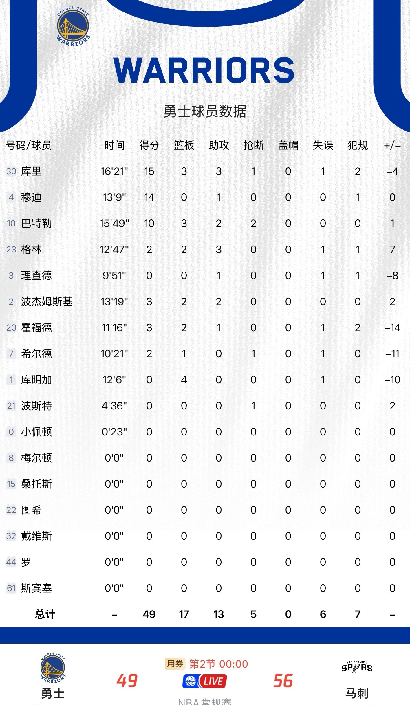 库里15分穆迪14分巴特勒10分勇士半场落后马刺7分这个分差还算可以下半场投篮命