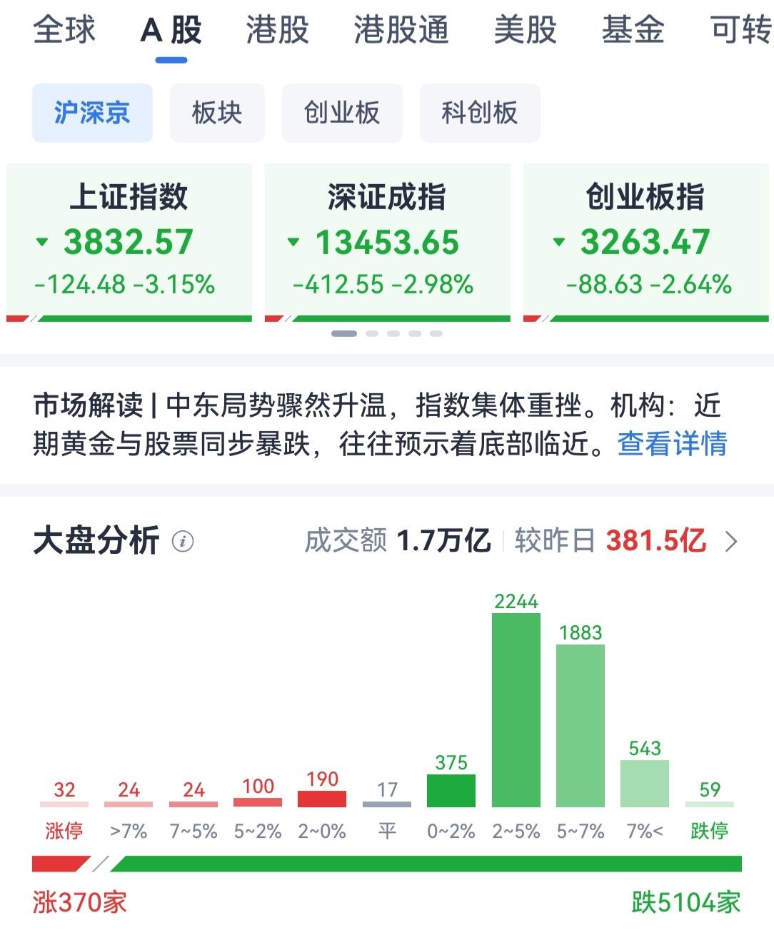 2026值得纪念的一天
     黑色星期一，很久没有过这种行情了，四千多只股票