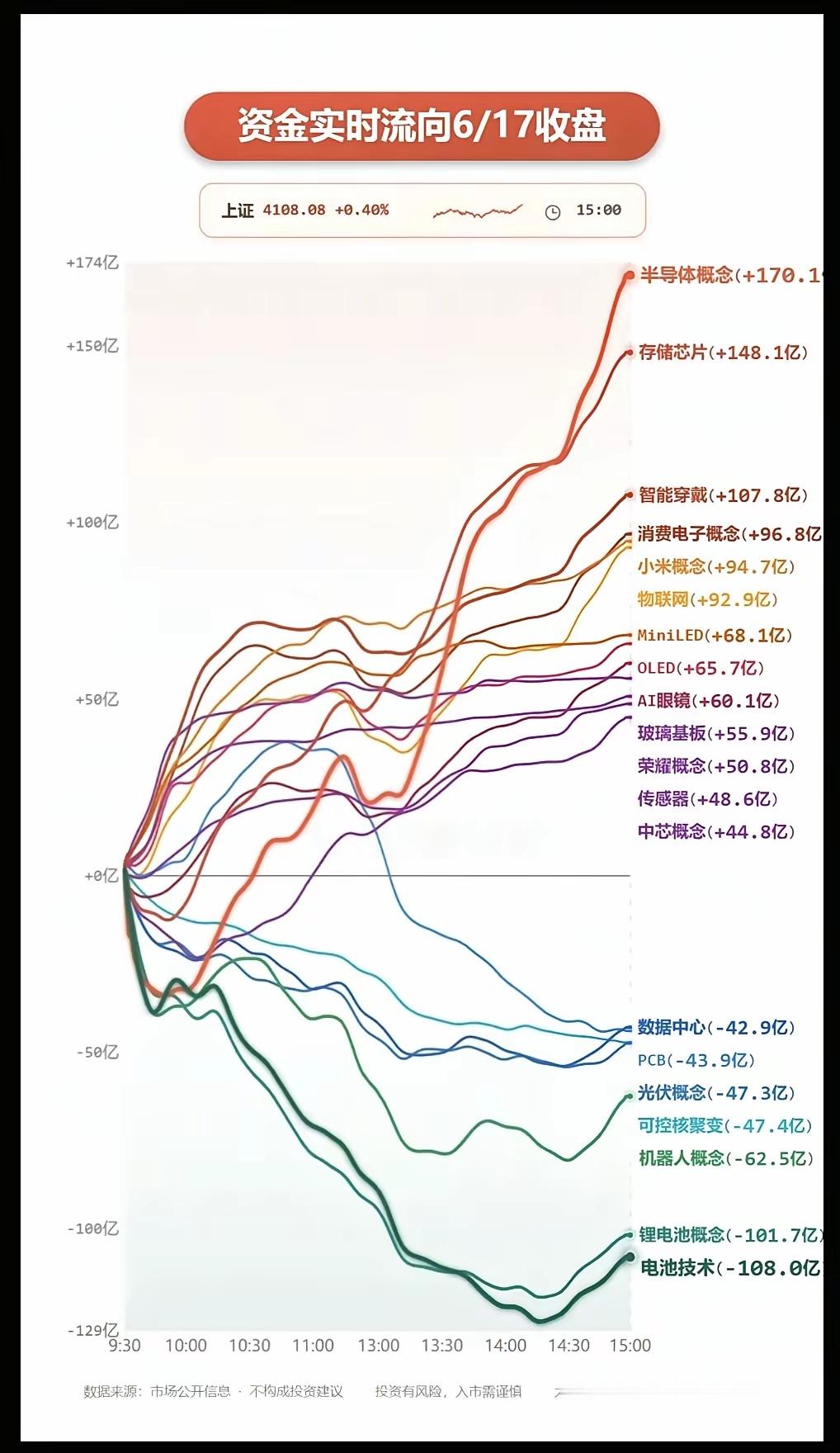 主力大资金  资金流向监测TOP20！资金抢筹：PCB、先进封装CPO、高宽带内