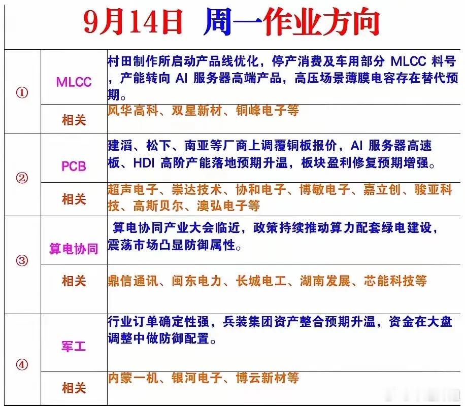 周一盘前这几个方向逻辑都比较清晰。MLCC受大厂产能转向高端服务器产品刺激，市场