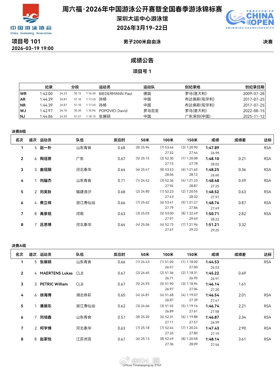 2026年中国游泳公开赛 第一天决赛成绩公告 