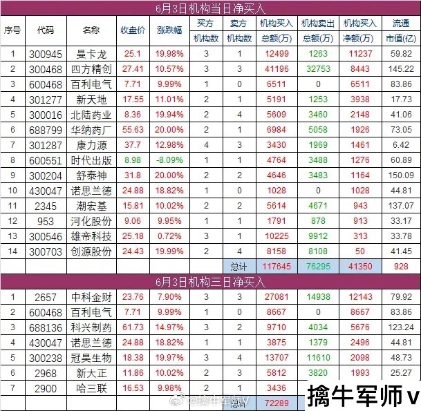 6.3日机构席位和游资动向 ​​​