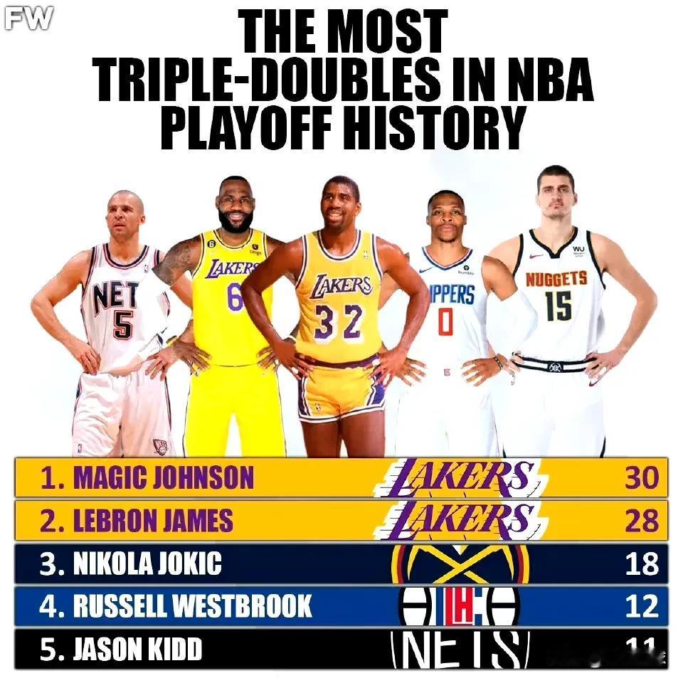 NBA季后赛三双榜，魔术师约翰逊位居榜首，詹姆斯屈居第二。

1.魔术师约翰逊 