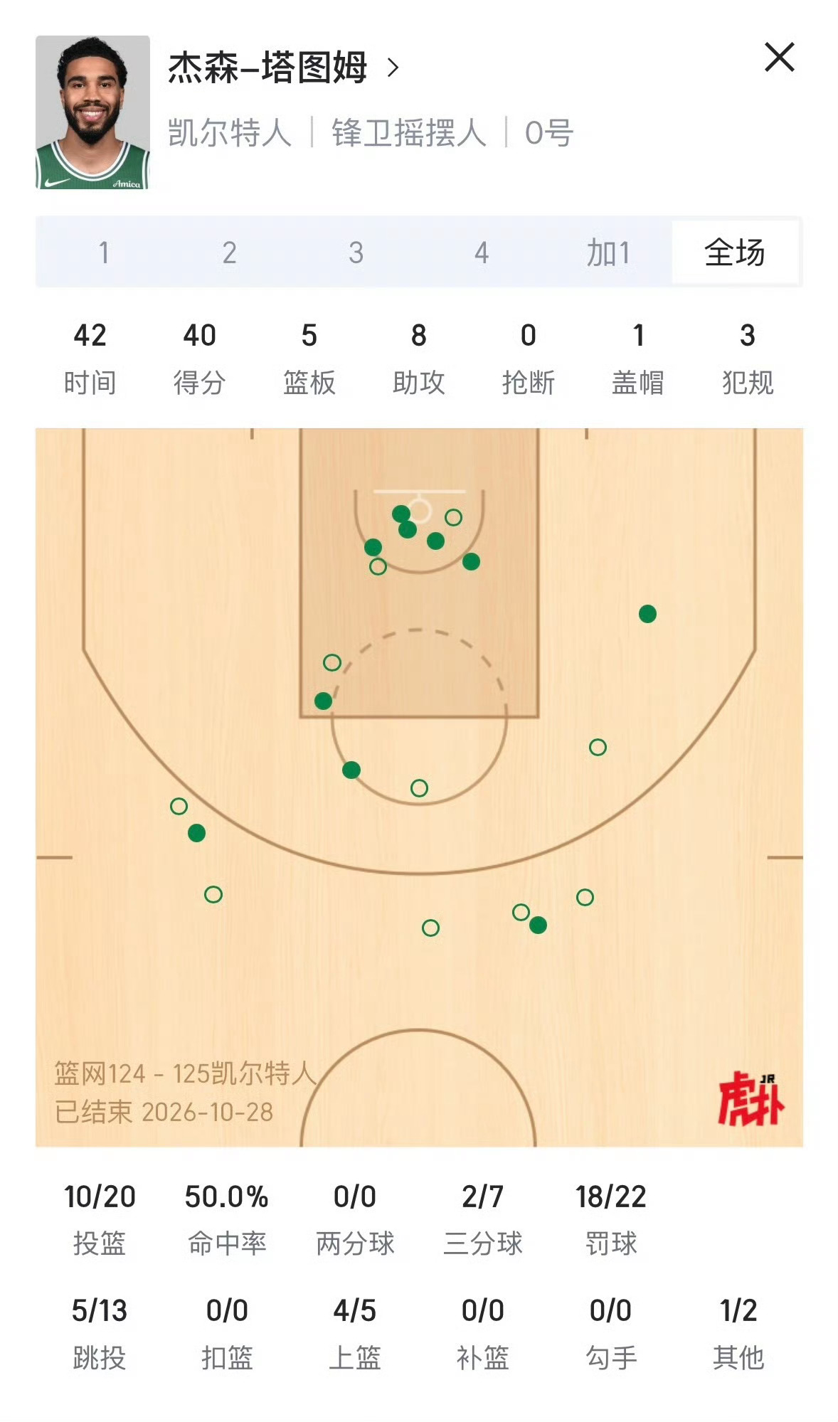天神下凡！塔图姆轰40分0失误，压哨中投绝杀篮网凯尔特人主场对阵篮网的比赛打出惊