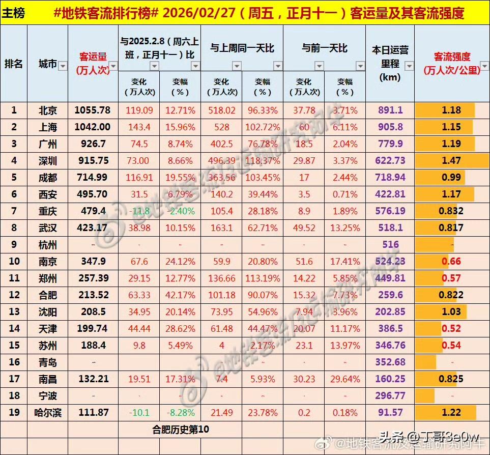 年后，武汉地铁客流量昨日首次突破400万人次大关[呲牙][呲牙][呲牙] 爆料 