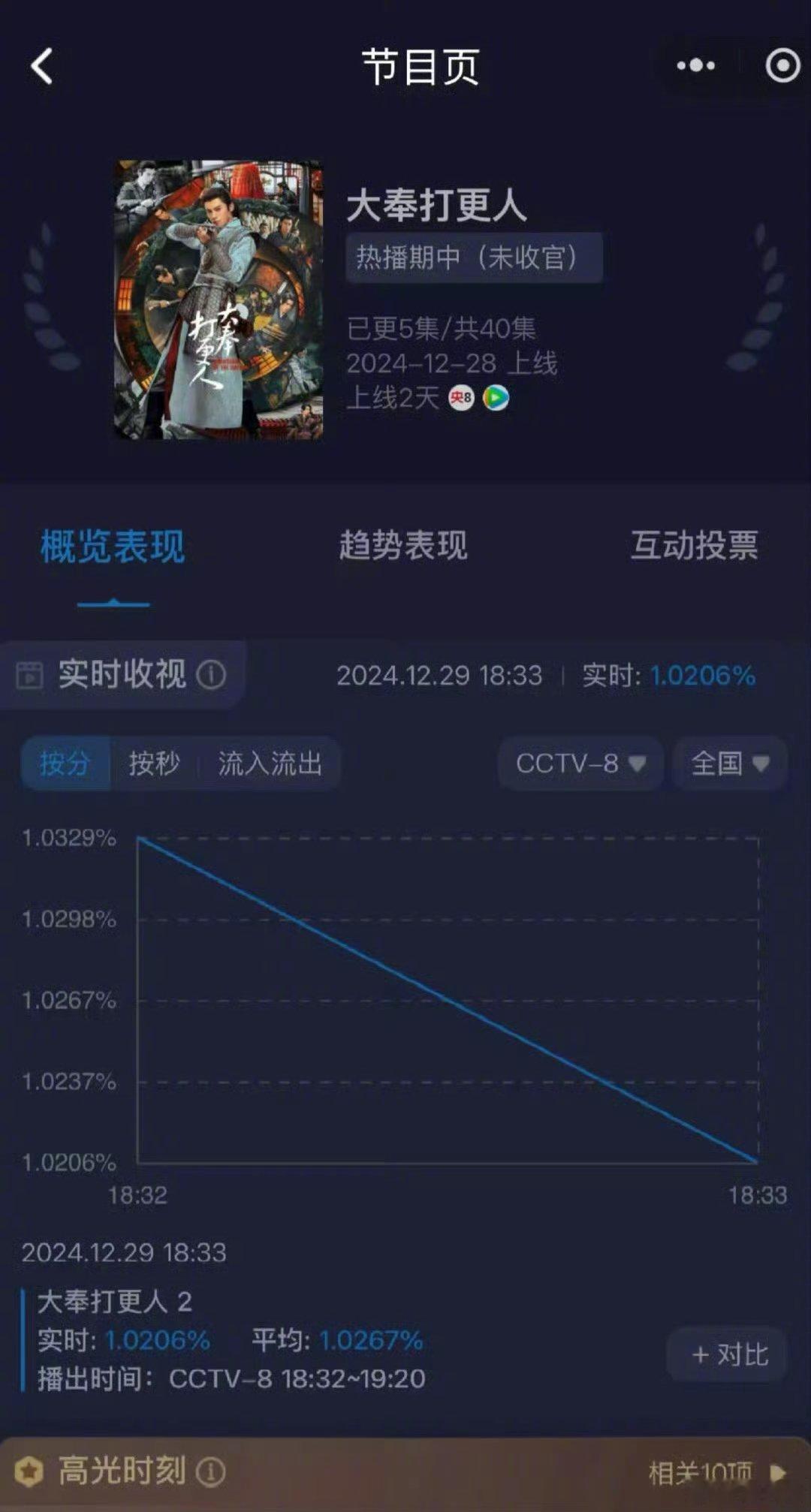 王鹤棣《大奉打更人》收视率跌破1了，你觉得是谁的问题？ 