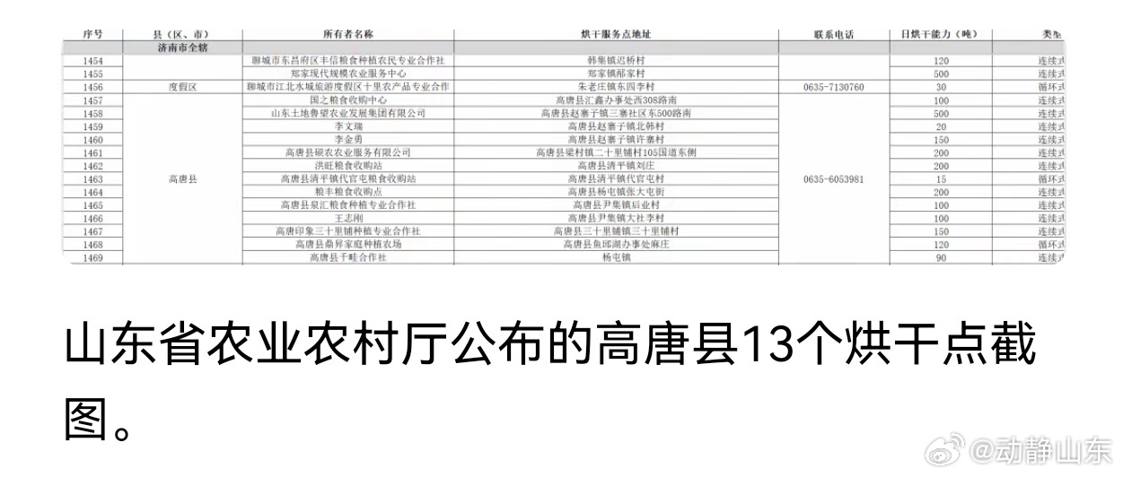 山东部分市县种植散户粮食烘干难连绵多日的阴雨天气，给山东秋收带来严峻挑战。10月