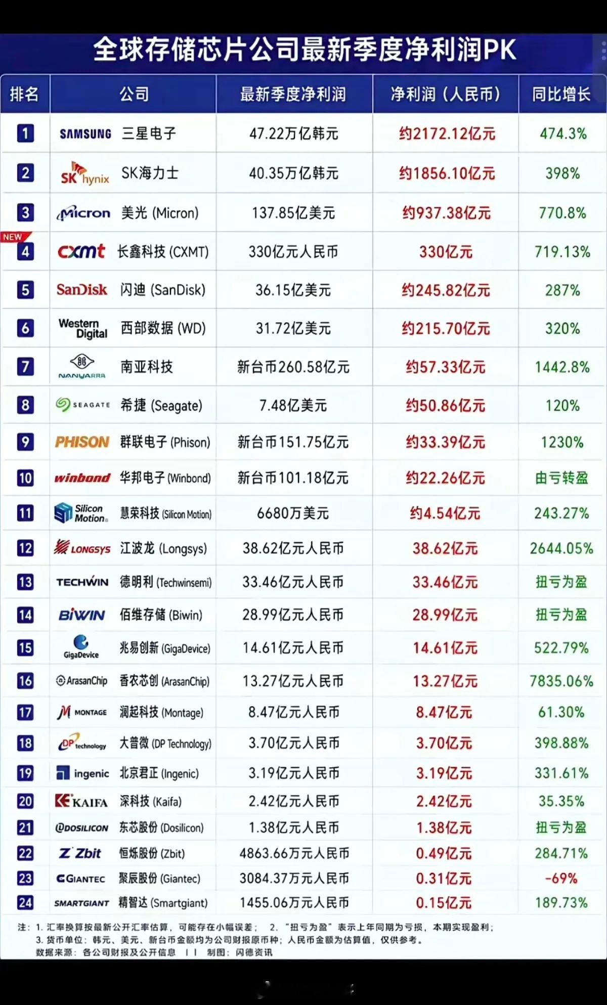 全球存储芯片公司：最新季度净利润排行榜！存储芯片行业迎来高光时刻，净利润都是非常