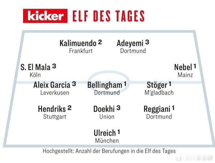［乌尔莱希入选踢球者周最佳阵容］拜仁守门员要进这个榜单可不容易！德甲