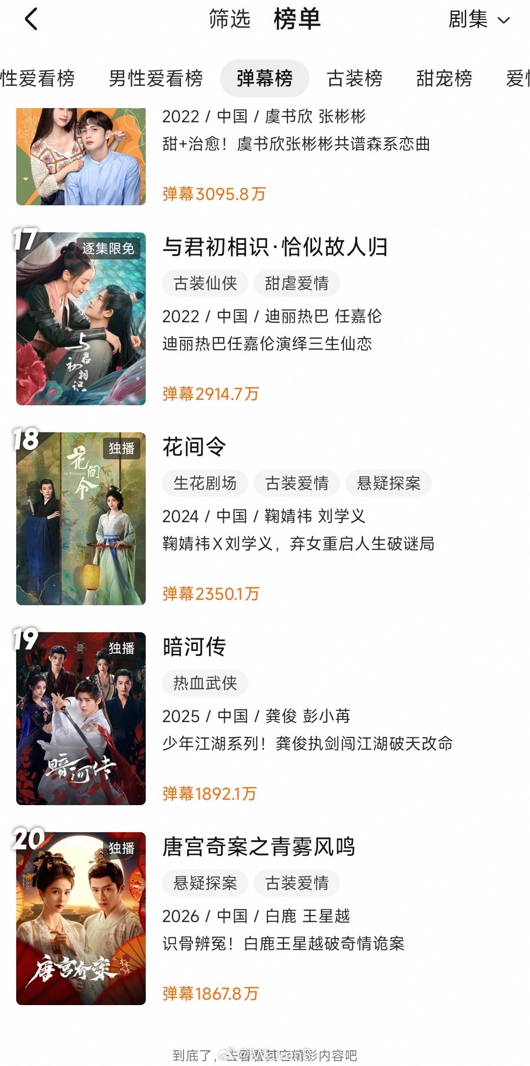 白鹿一番领衔主演唐宫奇案之青雾风鸣进入优酷站内弹幕榜前20了呀！白鹿李佩仪太棒了