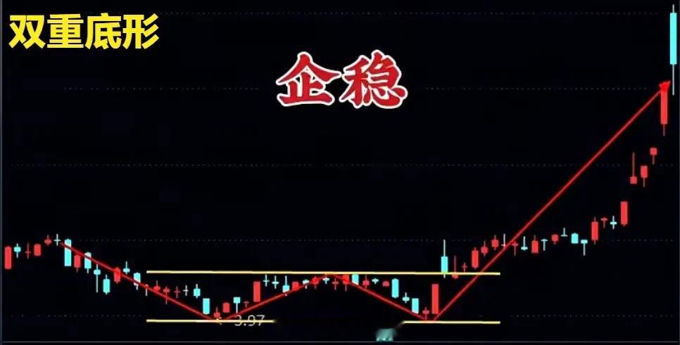 认清六种反转走势形态，轻松把握涨跌节奏：市场常见的底部反转形态丰富多样，双重底、