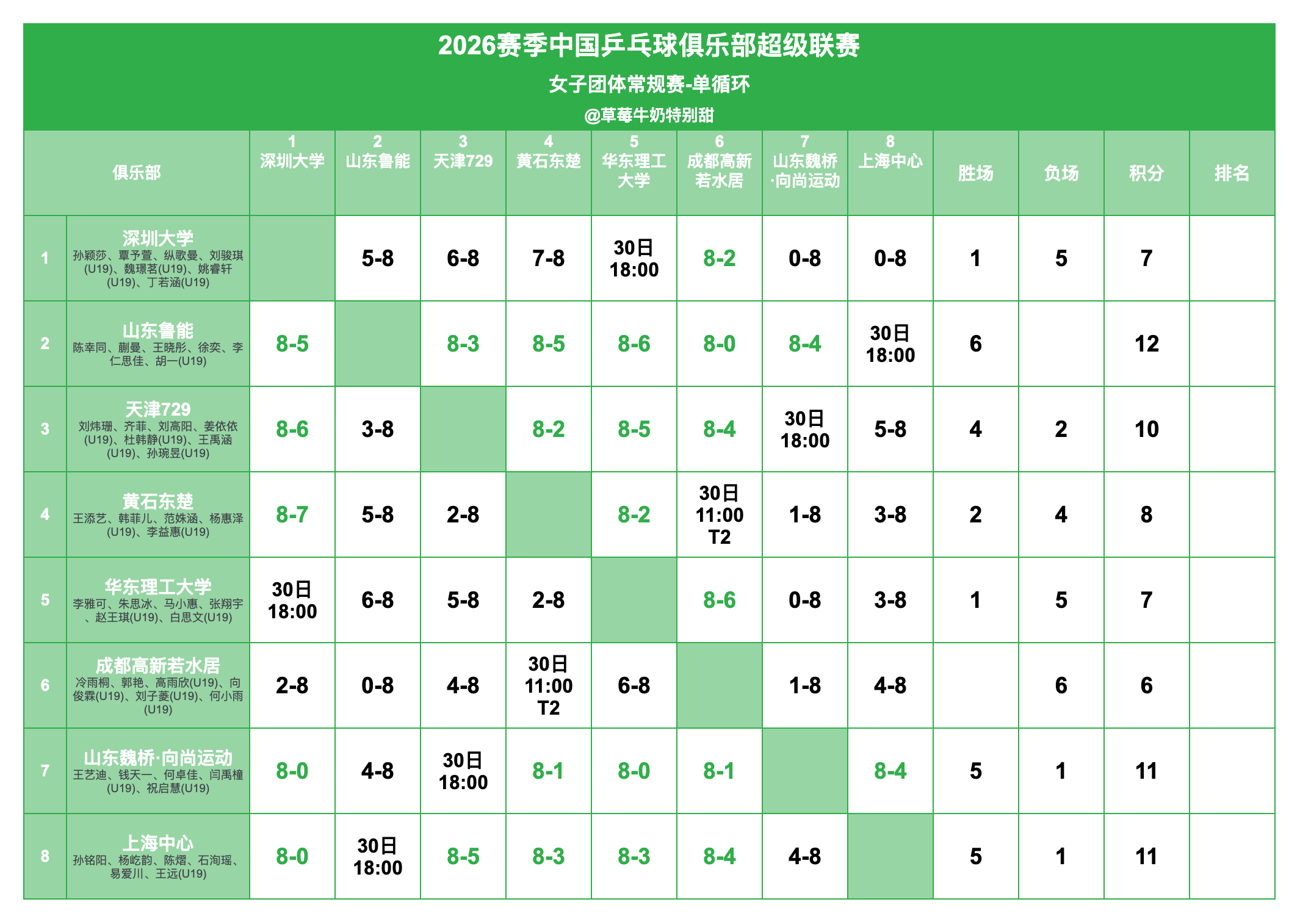 2026赛季中国乒乓球俱乐部超级联赛丨女团单循环赛况及赛程 