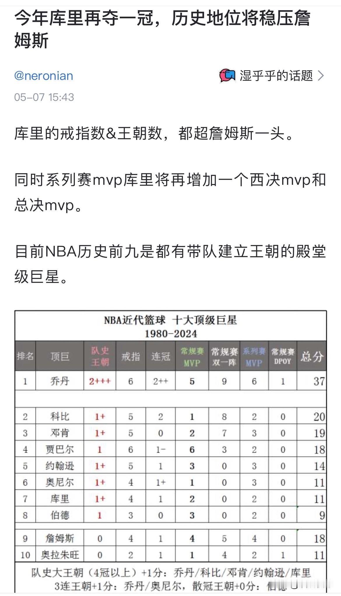 今年库里再夺一冠，历史地位将稳压詹姆斯