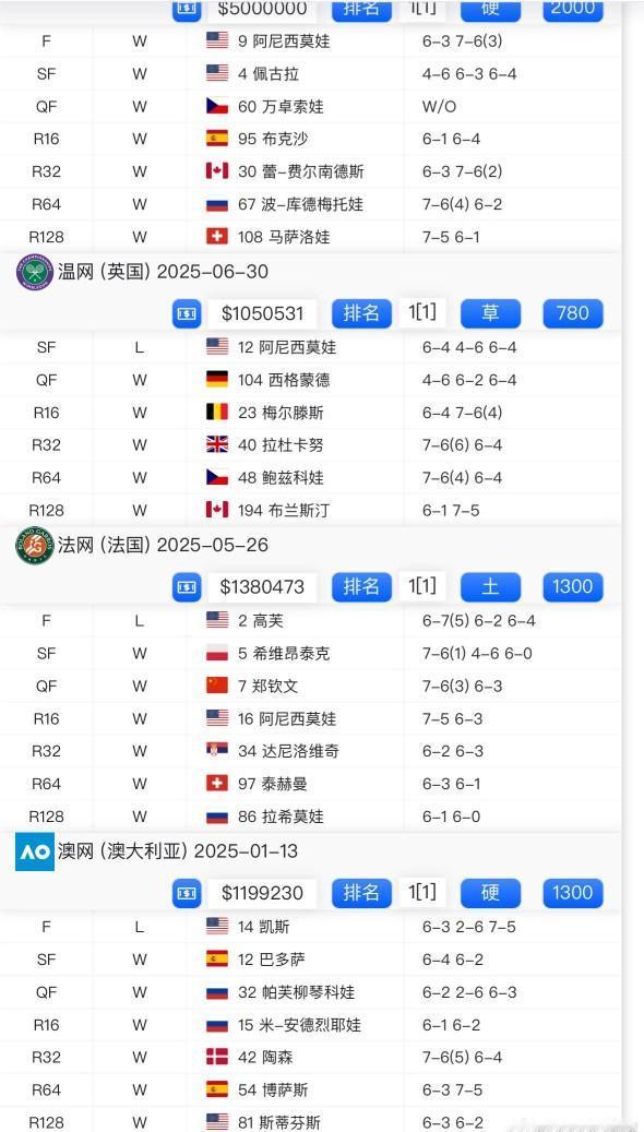 萨巴伦卡今年大满贯24胜3负，一个大满贯四强、一个大满贯冠军、两个大满贯亚军。