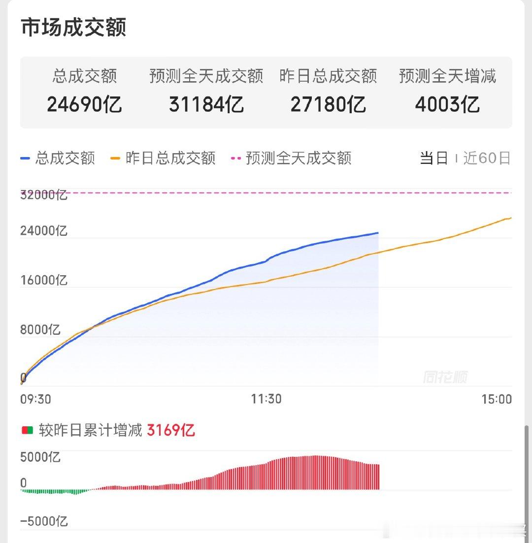 下午只要稳住了就行，别的就不要求了a股 今日看盘