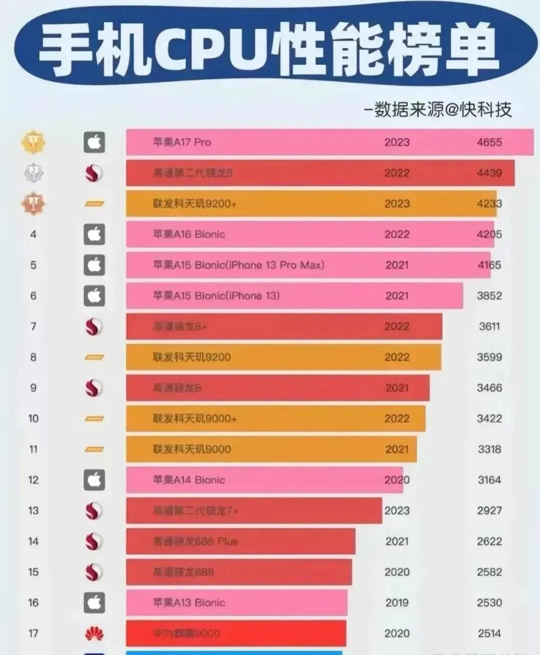 手机CPU性能榜单
你的手机性能怎么样呢？