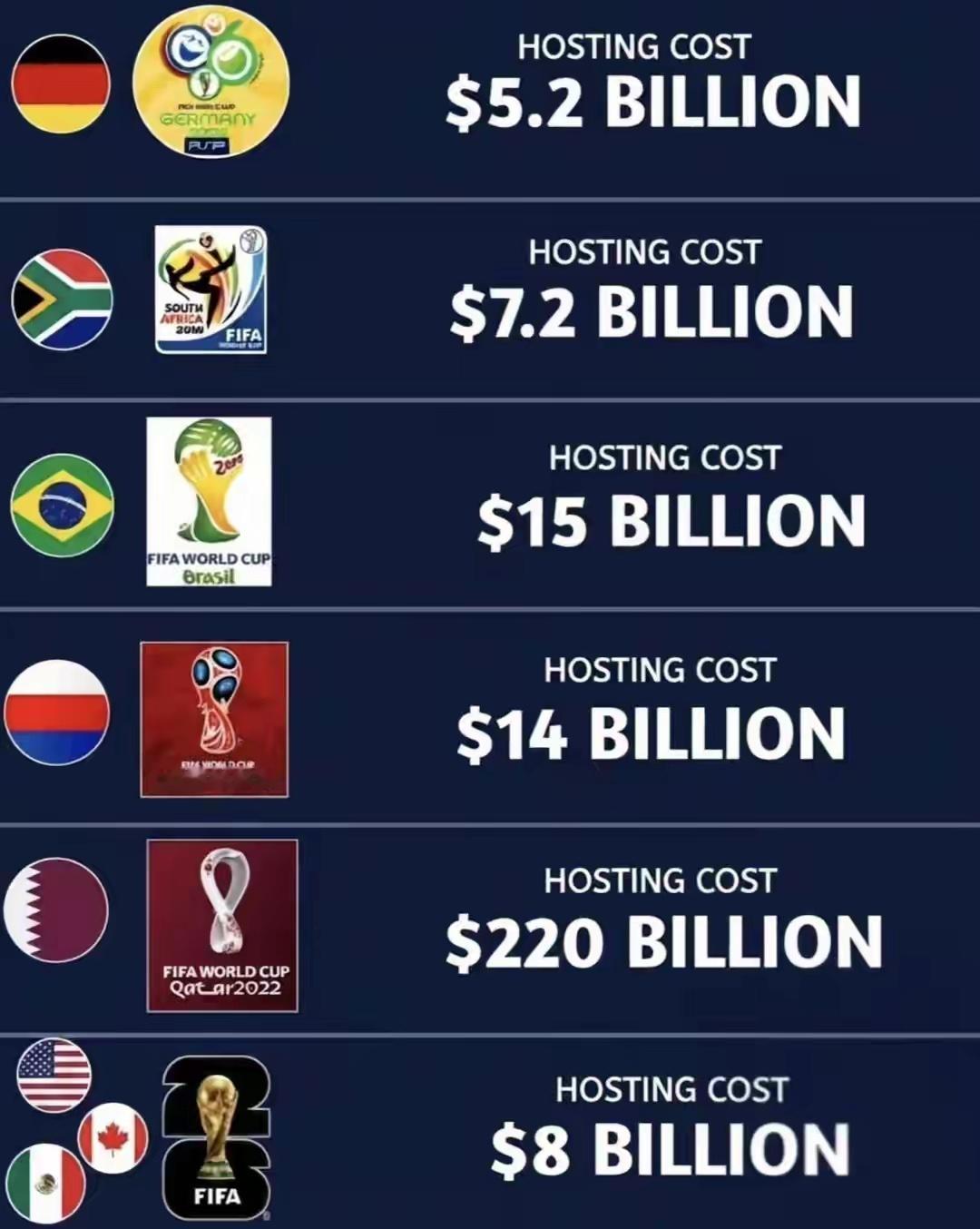 2026年美加墨世界杯主办国：美国、加拿大、墨西哥举办日期：2026年6月11日