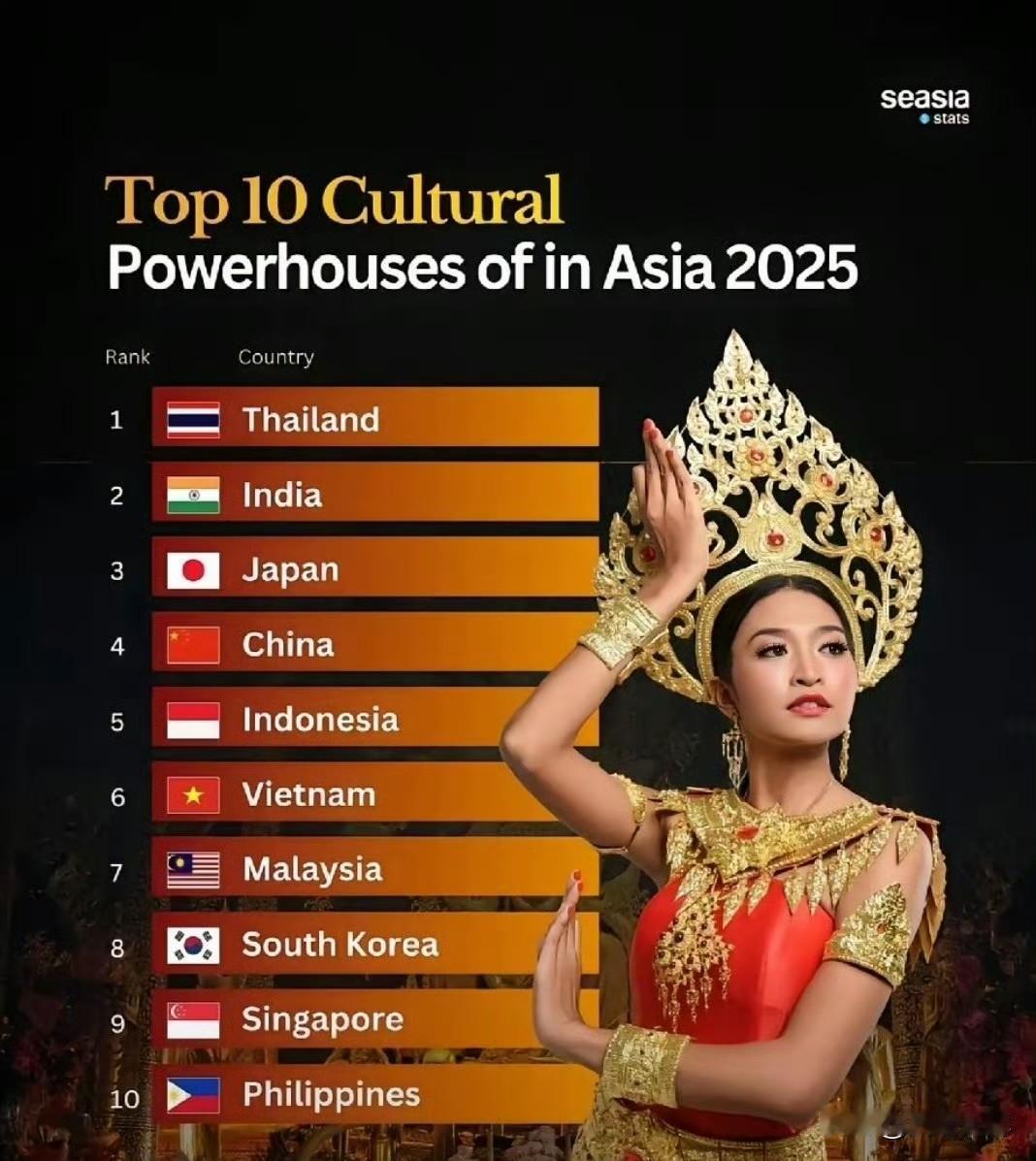 “美国新闻”列出的2025年亚洲文化影响力（软实力）排行榜，泰国第一，印度第二，