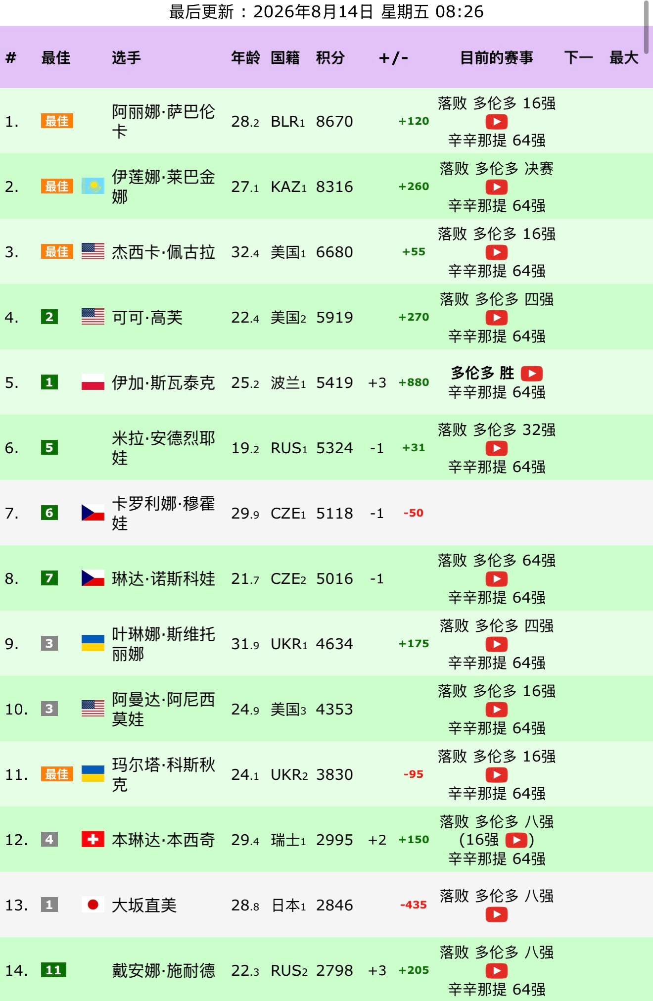 斯瓦泰克首夺多伦多赛冠军 多伦多之后的wta 排名情况，北美硬地赛季渐入高潮。莱