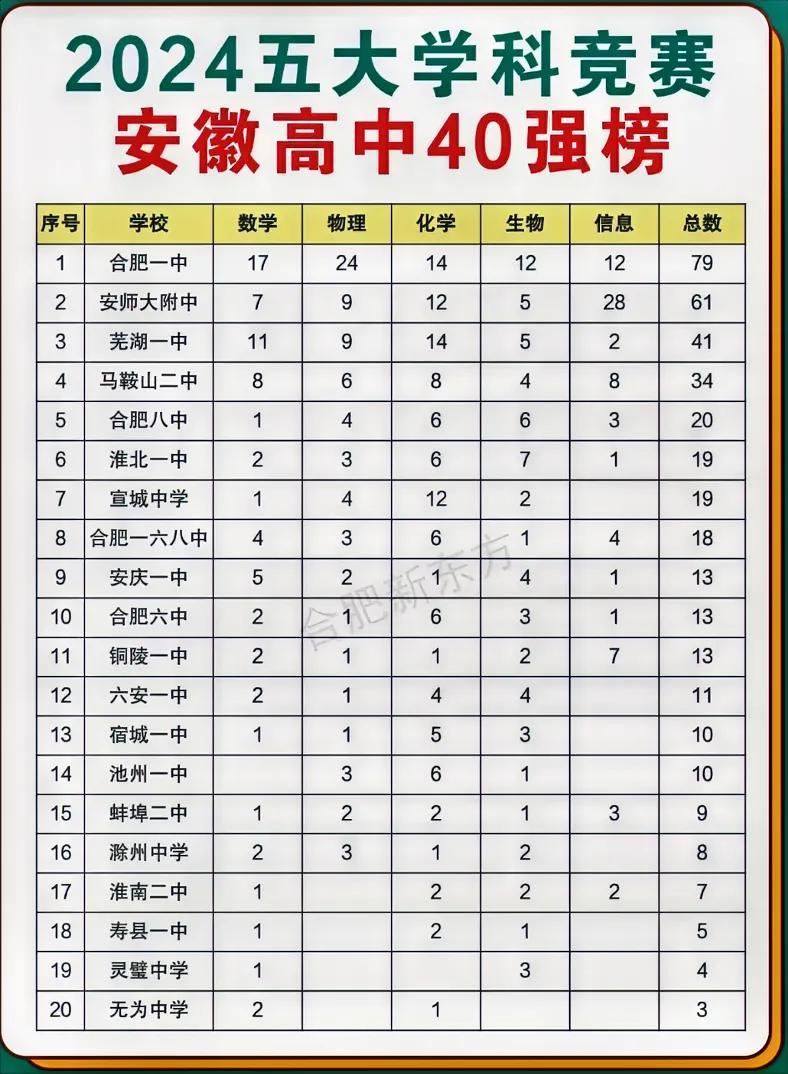 五大学科竞赛安徽全省各校的一等奖排名
合肥一中第一，安师大附中第二