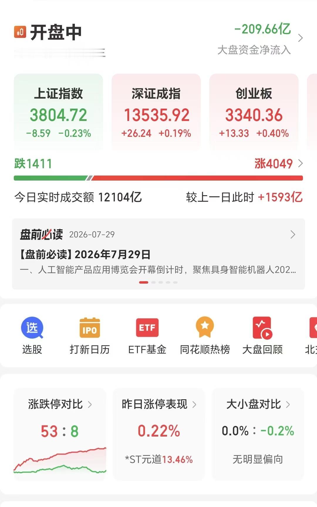 7月29日，A股4000多家上涨，1400多家下跌，上证指数跌了5个点左右。
