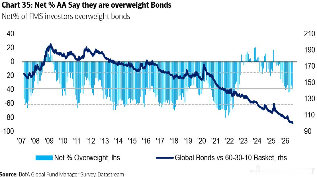 BofA Global Fund Manager Survey 