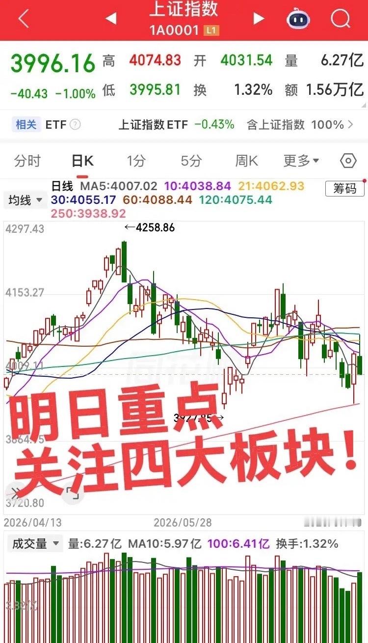 明日重点关注四大板块！第一个板块，半导体产业链，周五从大涨直接大幅下杀，明日重点
