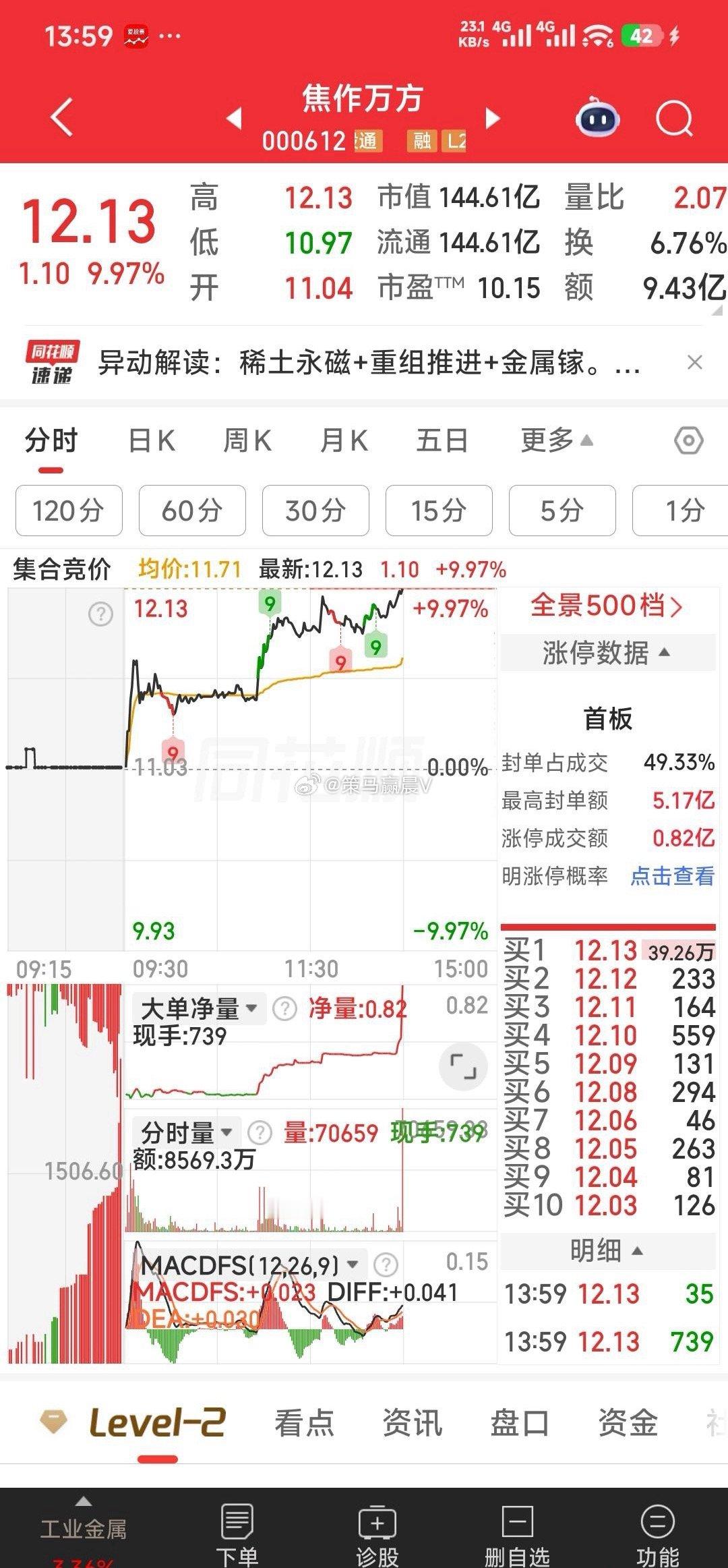 【焦作万方涨停了】现就看京东方A和中京电子是否按剧本行事。 
