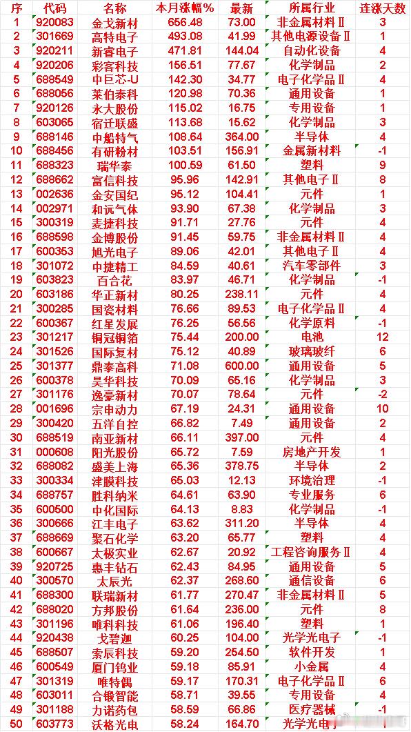 六月以来，整个市场“涨幅最多”的50名单一览!金戈新材：本月涨幅 656.48%