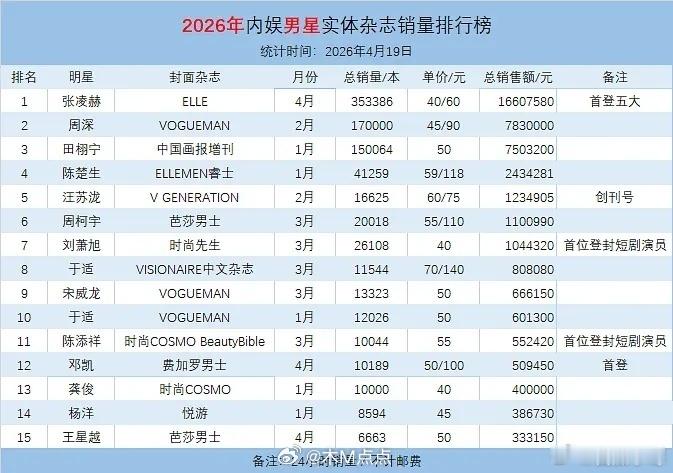 侯明昊《时装lofficiel》封面大片🈶 来看空降无预热版侯明昊时装5月刊封