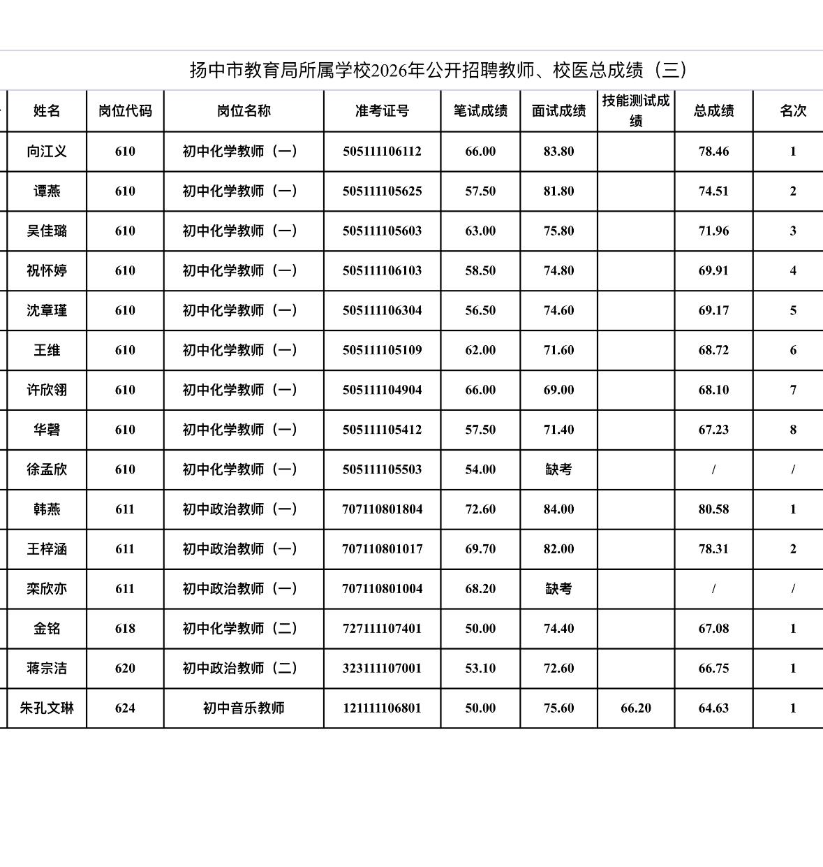 速看！镇江扬中教师校医总成绩公示（三）

📌 发布单位: 扬中市教育局
📌 