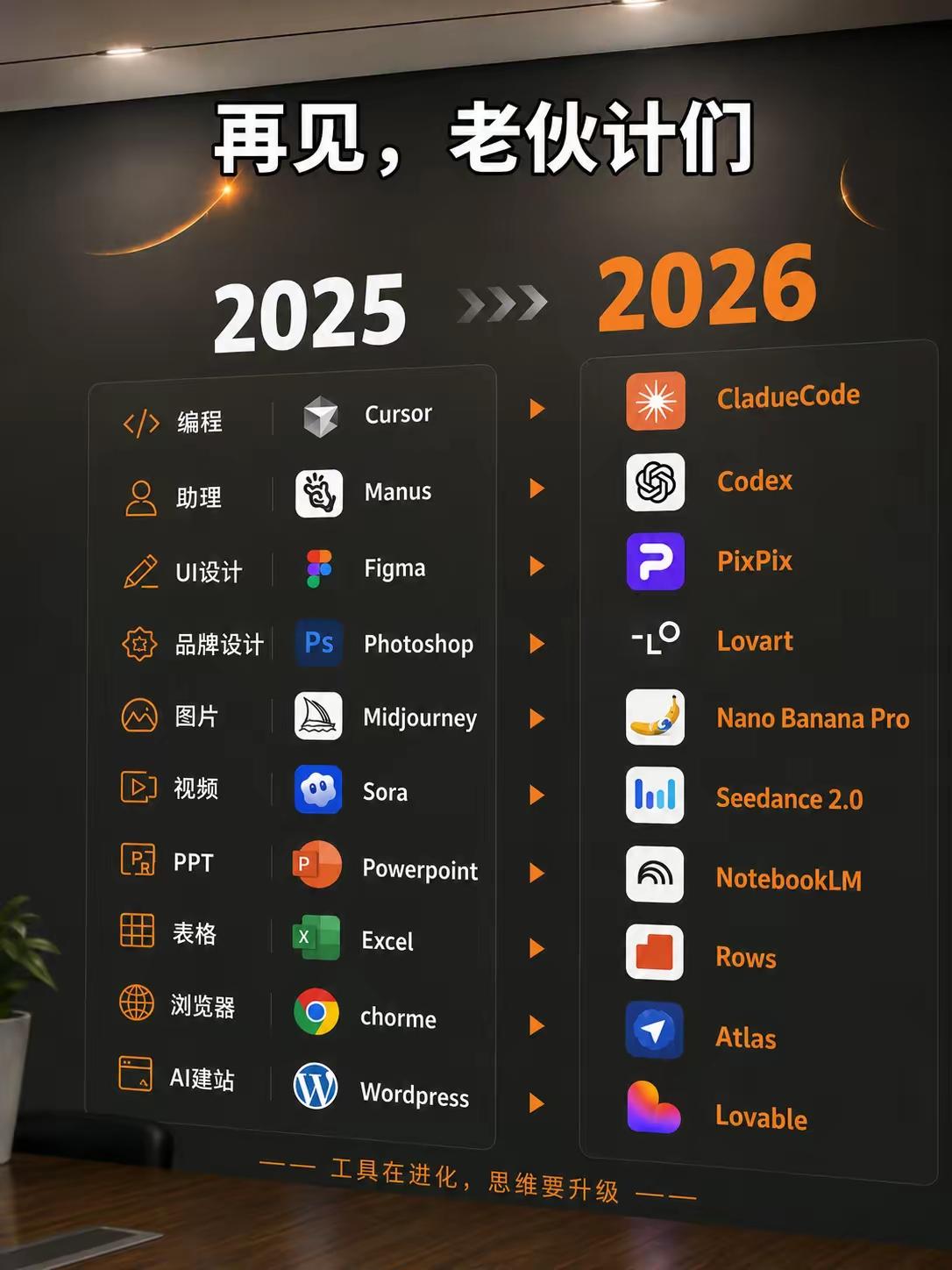 2025→2026工具彻底迭代：拼软件的时代落幕，组合AI才是核心竞争力
 
从
