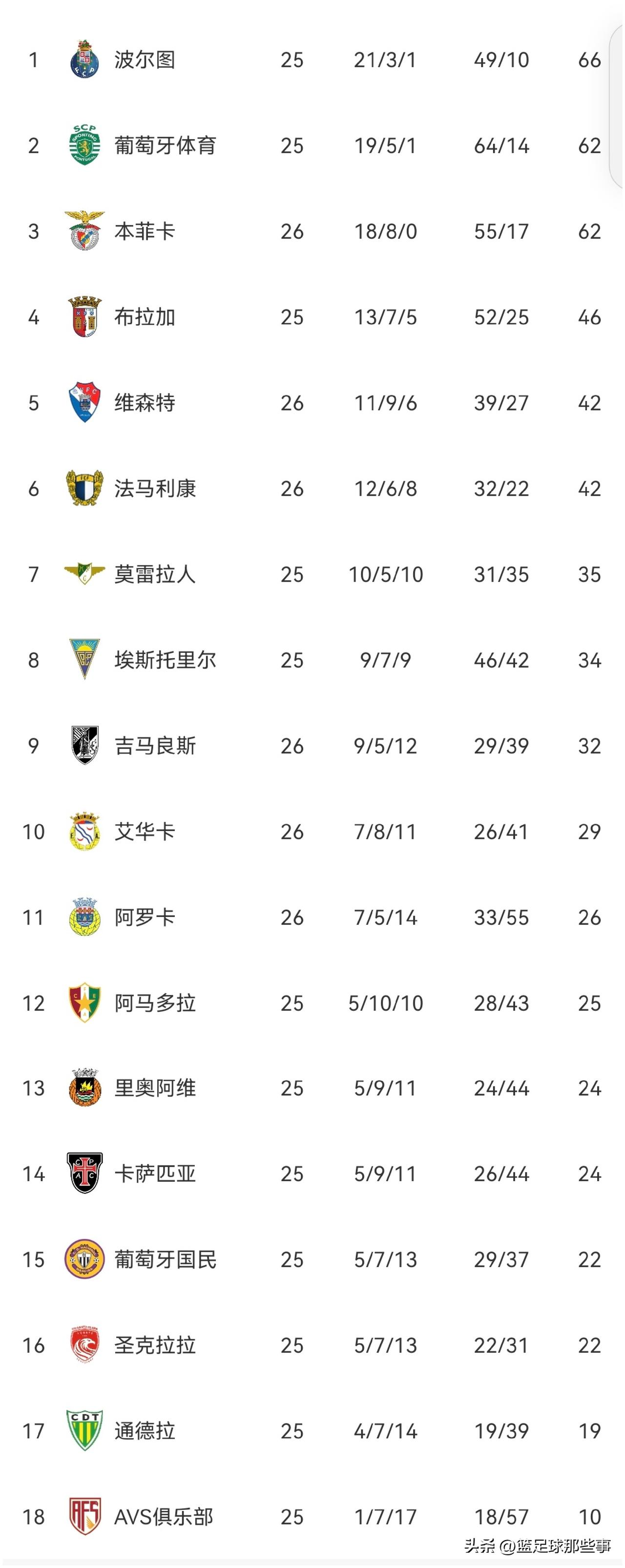 葡超最新积分榜：本菲卡2：1绝杀阿罗卡，多赛一轮落后榜首4分，穆里尼奥的球队还是
