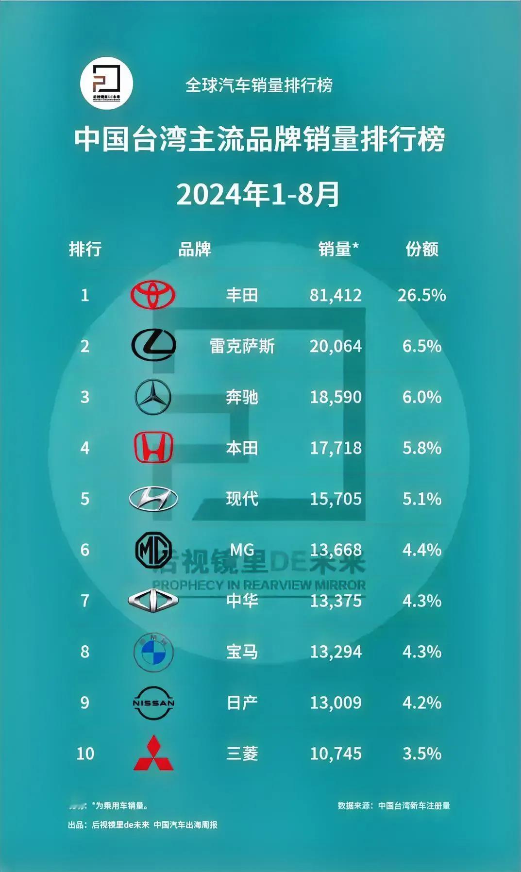 中国台湾省1-8月销量排行榜出炉，真是令人大跌眼镜！中德日系三足鼎立，竟然没有美