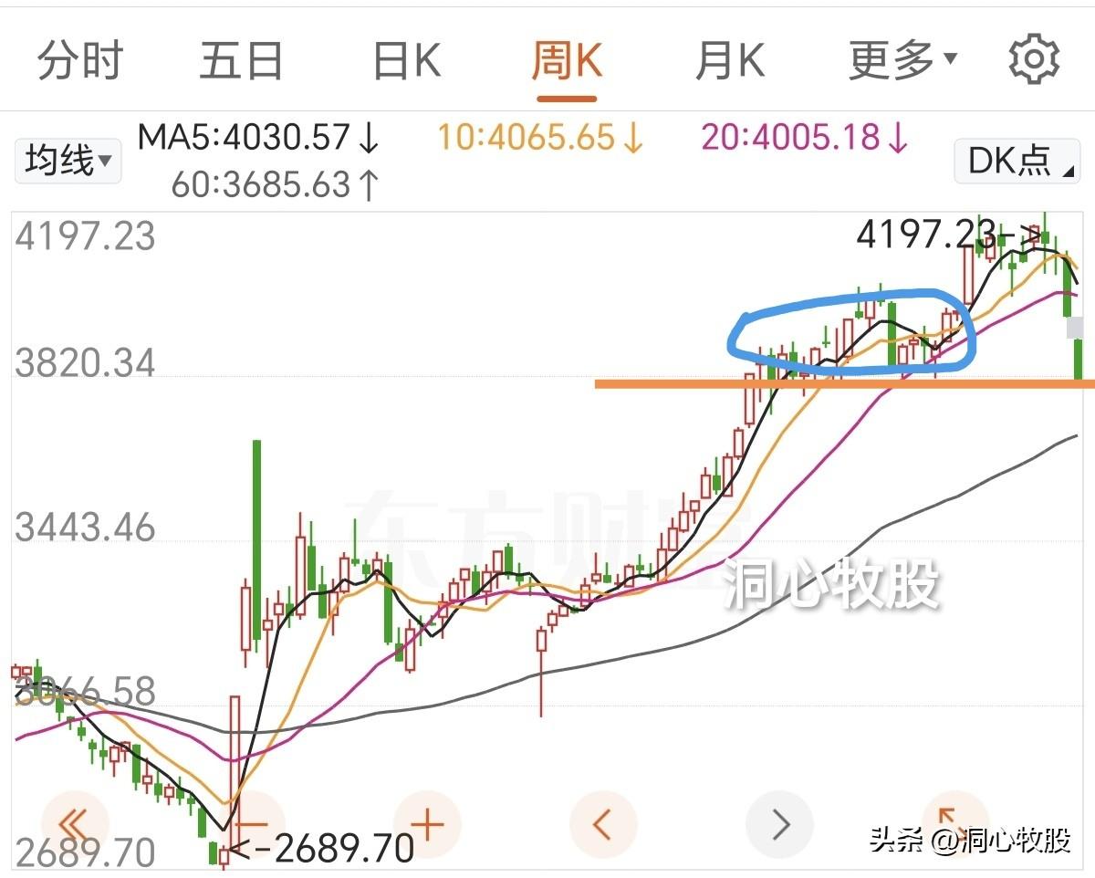 今天遭遇史诗级暴跌，三大指数跌幅达3.5%以上，5172家个股下跌，只有305只