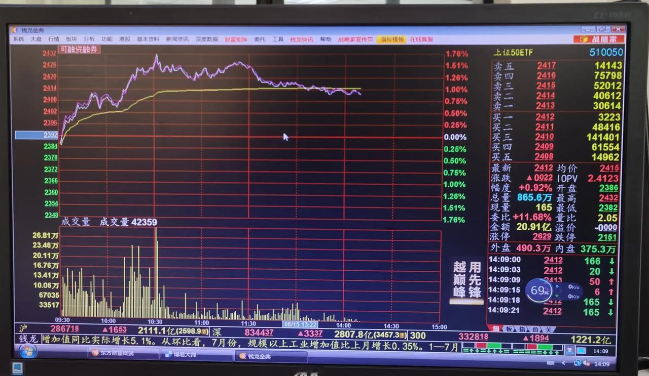 老手说股：（4）
以往神秘资金都是下午2点半开始干活，
今天换了手法，改为早盘后