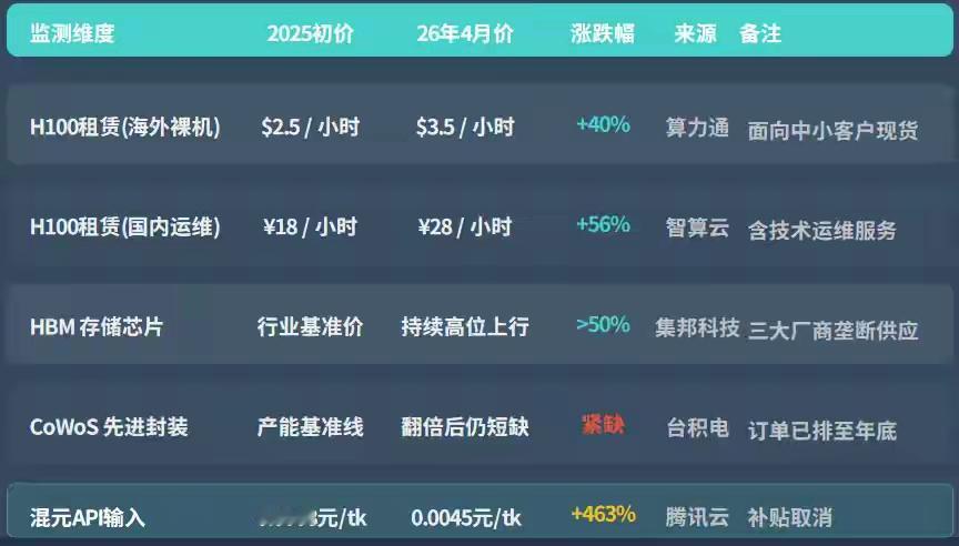 AI与“人类思维”的区别（关键！）
• 理解 vs 预测：人类理解一句话是因为我