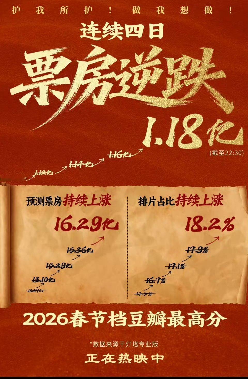 镖人：风起大漠》凭借硬核的口碑支撑，连续4天实现票房“逆跌”，单日票房不仅未随档
