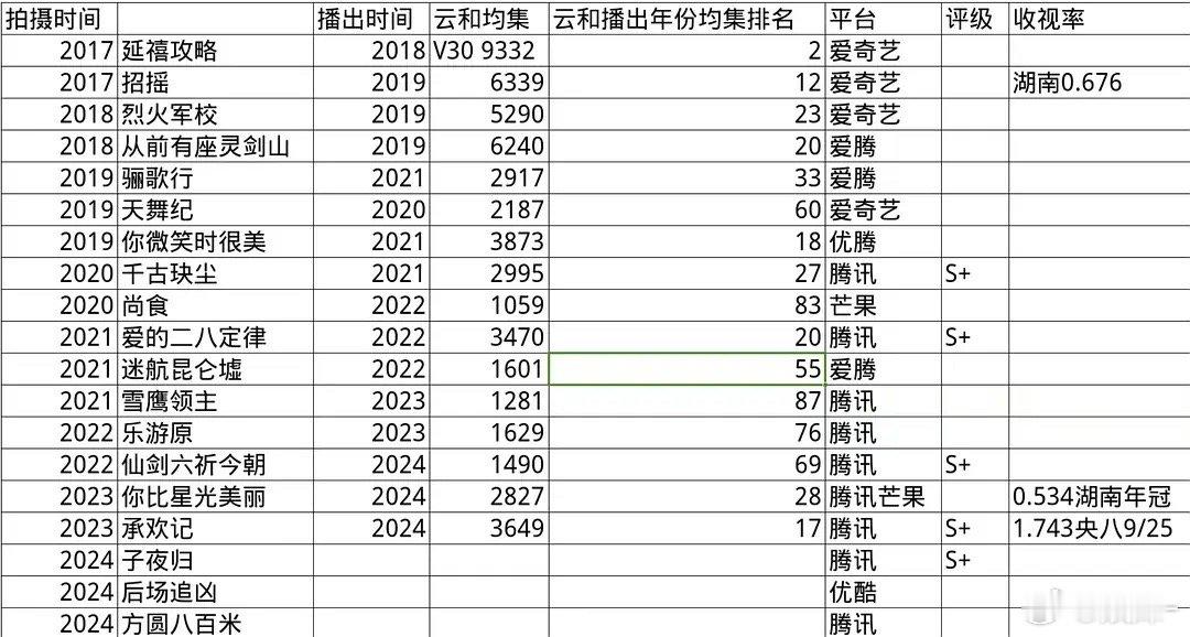 总体看许凯上限一番灵剑山六千多集均，全部播剧云合没低于1000，也有大爆角色，拿